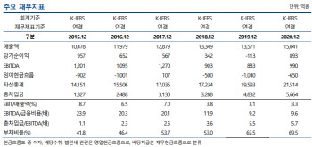 녹십자, 신용등급 ‘A+’로 한 단계 하향