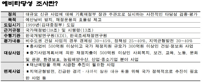 22년 만에 SOC 예타 확 풀린다…“균형발전” Vs “혈세낭비”(종합)