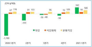 에쓰오일, 1분기 ‘어닝서프라이즈’…정유·화학 모두 ‘활짝’(상보)