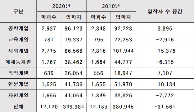 대학 전공별 입학자 수 변화…취업률이 갈랐다