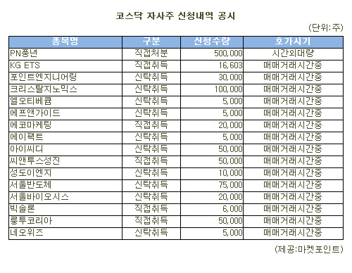 [표]PN풍년 등 코스닥 자사주 신청내역(28일)