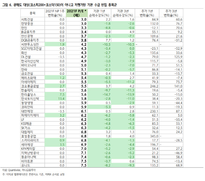 “공매도 재개시 저평가·기관 수급 빈집 종목에 관심”