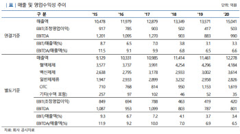 녹십자, 신용등급 ‘A+’로 한 단계 하향