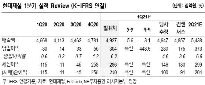 현대제철, `깜짝실적` 확실한 주가 모멘텀…목표가↑-NH