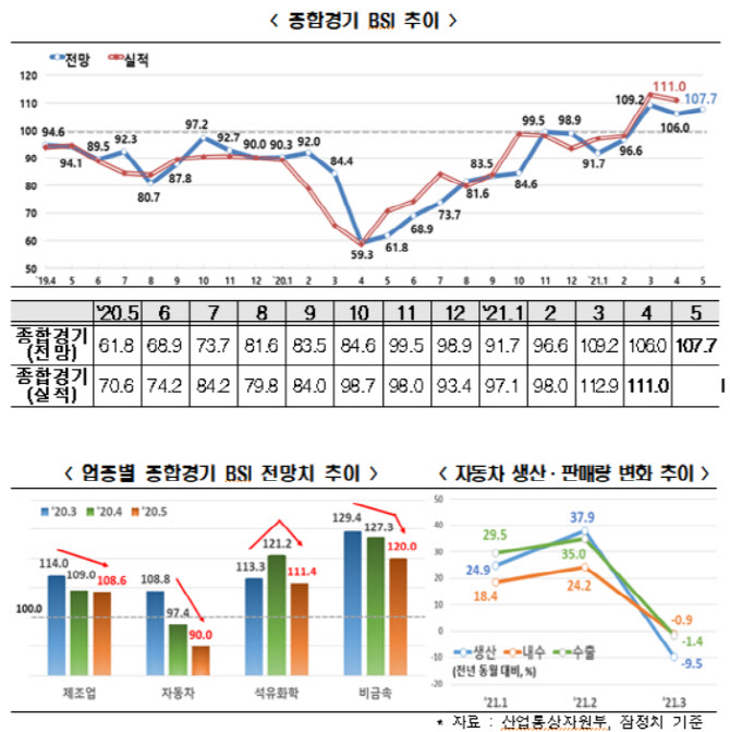 한경연 "기업 체감경기 호조세 계속…자동차는 두 달 연속 악화"