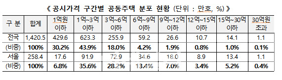 역대급 공시가 인상에…고가 아파트 뿔났다