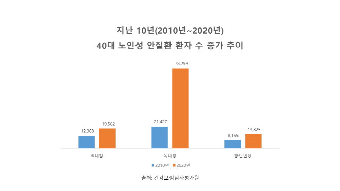 노인성 안질환, 40대도 안심할 수 없어