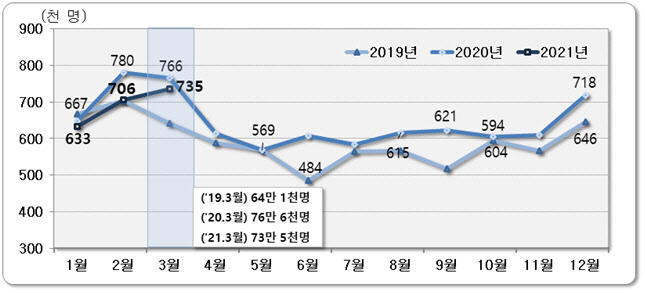 3월 인구이동 3.1만명↓…주택거래 줄며 3개월째 감소세