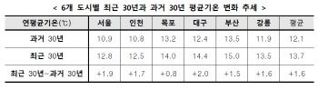 짧아진 겨울, 빨라진 봄…'대한'보다 '소한'이 더 추워져