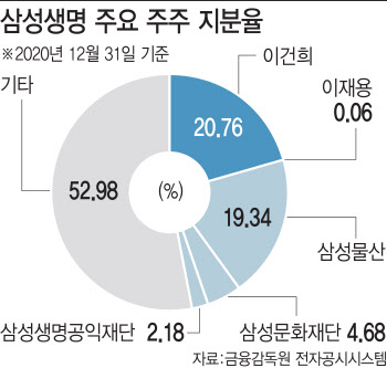 ‘베일 가려진 지분율’ 삼성생명 상속분 일부 시장에 나오나