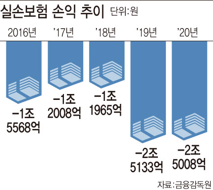 실손보험 5년째 적자‥비급여 진료비 심사강화(종합)