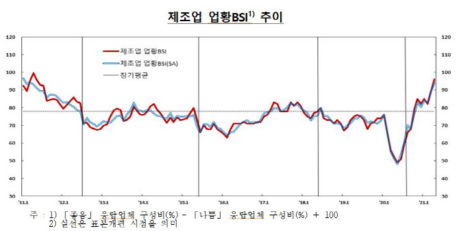 기업 심리지수 10년만에 최고치..'대기업·수출기업'이 먼저 웃었다
