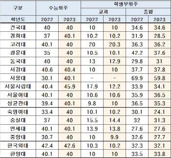 고2 대학 갈 때 ‘인 서울’大 정시 수능전형 40.6%