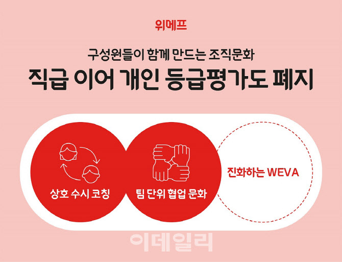 위메프, 직급 이어 개인 등급평가도 폐지…동료 상호간 '성장' 지원
