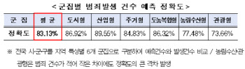 '예측 정확도 83.1%' 범죄위험도 예측 시스템, 5월부터 전국 확대