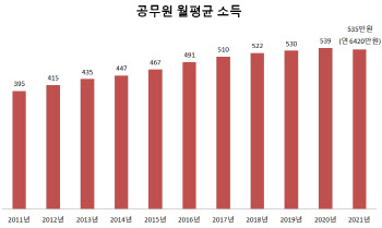 공무원 올해 평균연봉 6420만원…코로나로 10년 만에 감소