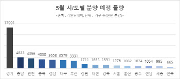 내달 5만 2879가구 일반분양…서울 2배 증가