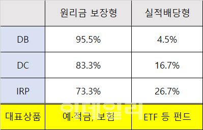 퇴직연금 디폴트옵션 도입 논란…수익성? 안정성?