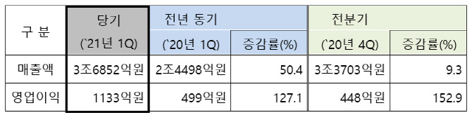 LG상사, 1분기 영업이익 1133억원..분기 사상 최대