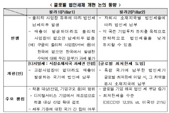 "선진국發 법인세 강화 움직임, 국내 기업에 부담…외교 노력 필요"