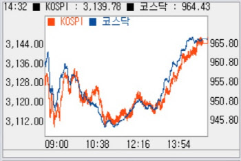 외인·기관 순매수에 소폭 상승 마감…960선 유지