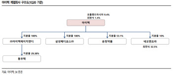 아이텍, 계열사 통한 신사업 추진에 주목-SK