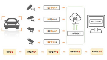 투비소프트, 차량번호 인식장치 개발 완료 및 특허 인정