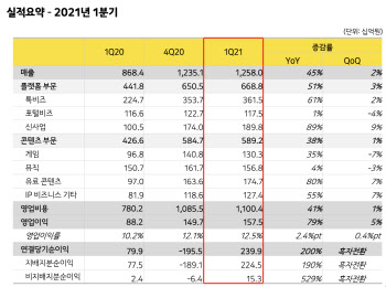 역대 최고 실적 낸 카카오, 신사업·해외 투자 더 늘린다(종합)