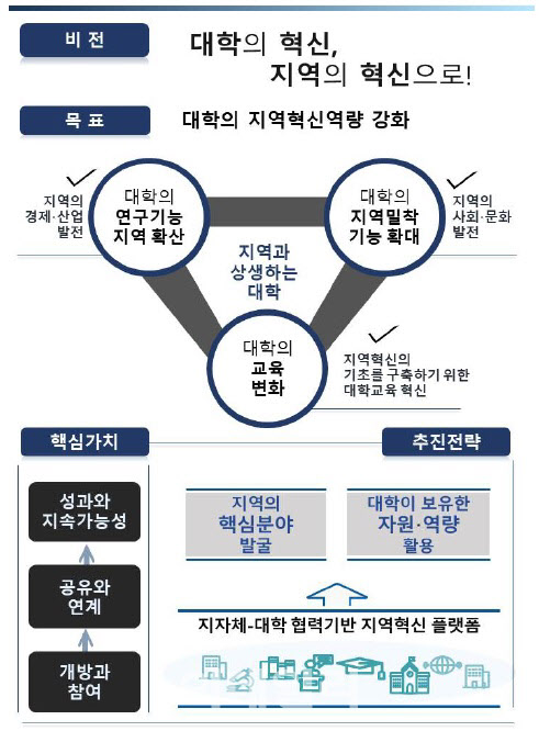 교육부 8개 지자체에 1710억 지원…“지방소멸 막고 지방대 혁신”