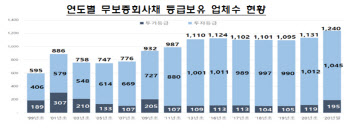 지난해 기업 66곳 신용등급 하락…상승보다 32곳 많아