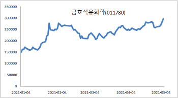 금호석유화학, '어닝서프'에 경영체제 변화 기대감… 주가 '쑥'