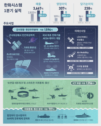 한화시스템, 방산·ICT 고른 성장에 1분기 영업익 180% '껑충'(상보)