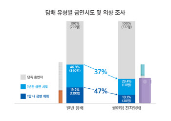 신종담배, 금연에 도움 안돼요