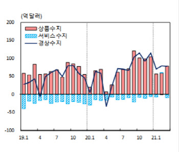 1분기 경상수지 흑자 역대 3위…4월은 외국인 배당에 적자 가능성(종합)