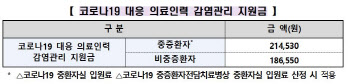 코로나19 의료인에 960억 처우개선비 지급한다