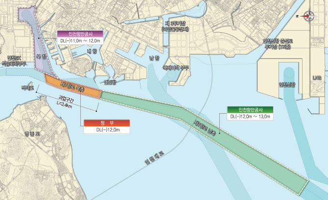인천항 선박 통항 안전해진다…수심 8.2→12m 준설