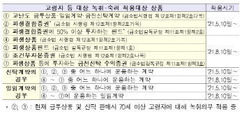 금융당국, `고난도 금융투자상품`·`고령 투자자` 녹취·숙려제도 시행