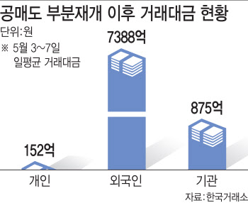 공매도투자 개인 기회 확대했다지만 여전히 1% 수준