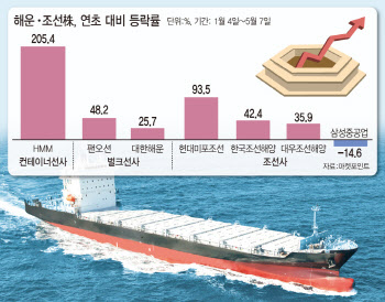 "해운 호황 4분기까지"…덜 오른 벌크선·조선株 담을까