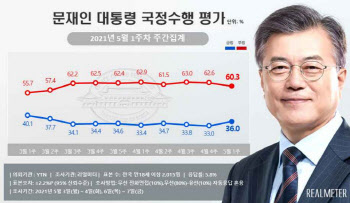 취임 4주년 文대통령, 지지율 33%→36% 반등