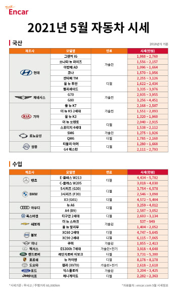 엔카닷컴 "5월 준중형 중고차 세단 시세 하락해 구매 적기"