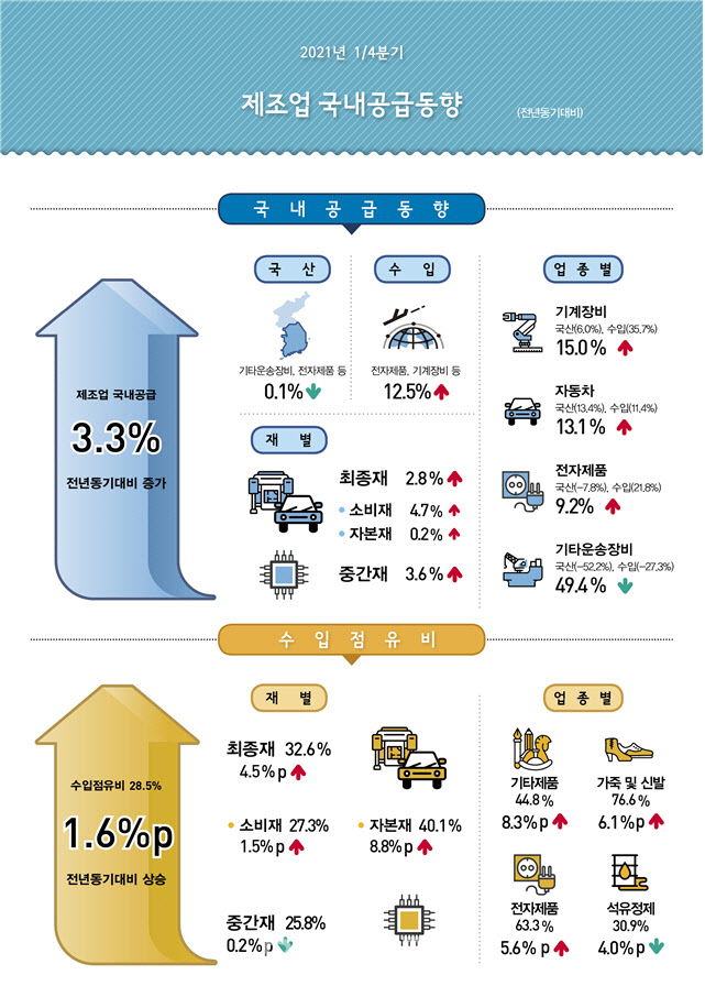 옷·컴퓨터·자동차 국내 공급 1년만에 증가 전환…"내수 회복"