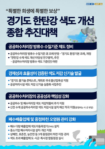 경기도, 한탄강 수질개선 팔 걷어…색도개선 종합대책 추진