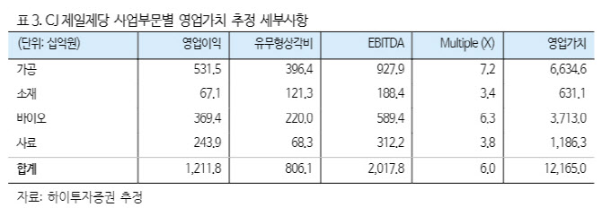 CJ제일제당, 기초체력 개선 기대 실적↑…목표가↑-하이