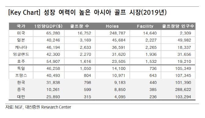 "골프채 잡는 아시아 밀레니얼…캘러웨이 등 수혜 예상"