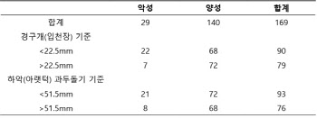 이하선 종양, 위치 지표로 악성도 추정할 수 있다