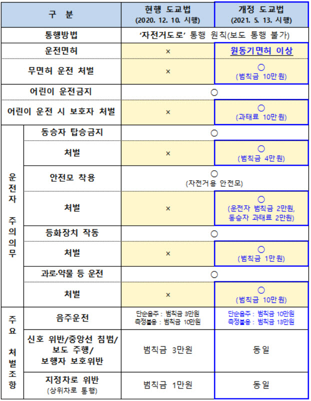 전동킥보드 안전모 미착용, 13일부터 범칙금 대상입니다