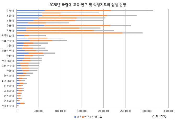 기성회비 막았더니 학생지도비 '꼼수운영'…권익위 94억원 부정집행 적발