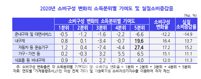 코로나 소비충격 속 고소득층 자동차·가구 더 샀다