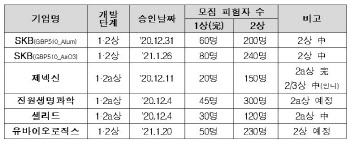 “국내 2개사 코로나19 백신 3상시 최대 10만명 필요”